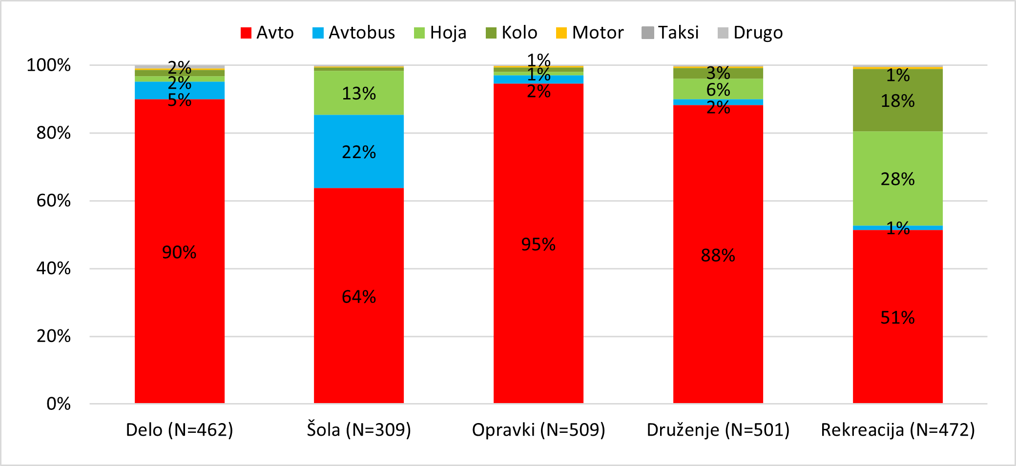 Graf - Najpogosteje uporabljen način potovanja po namenu